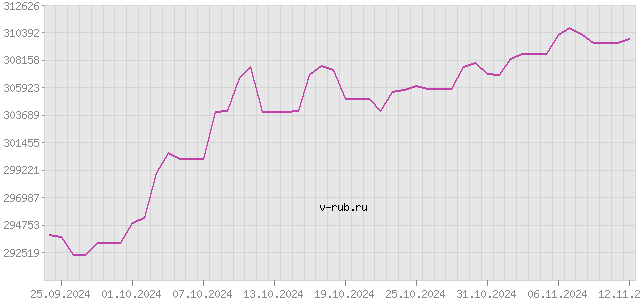 График изменения курса