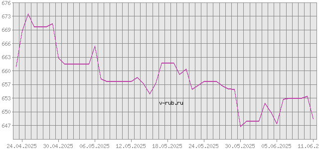 График изменения курса