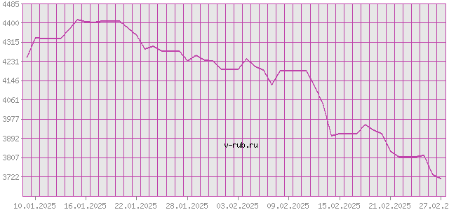 График изменения курса