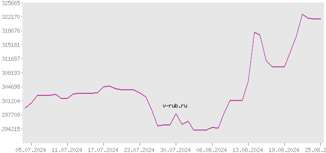 График изменения курса