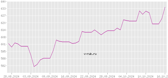 График изменения курса