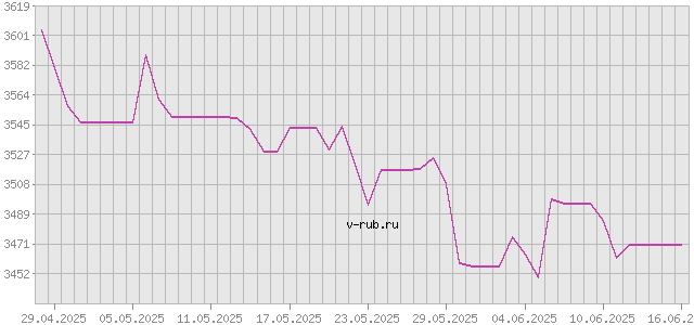 График изменения курса