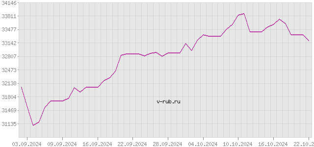 График изменения курса