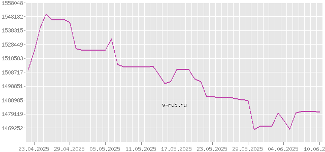 График изменения курса