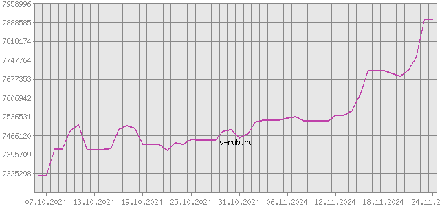 График изменения курса