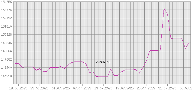 График изменения курса