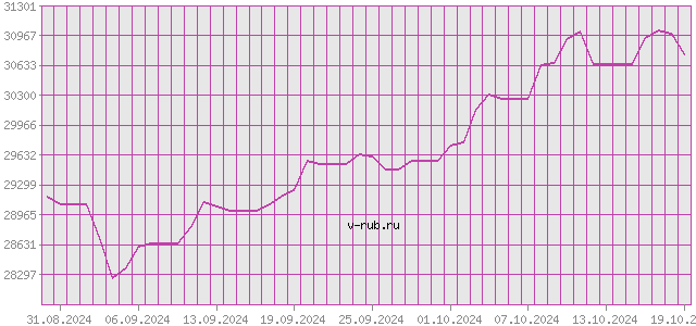 График изменения курса