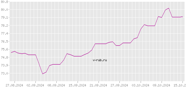 График изменения курса