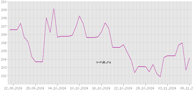 График изменения курса