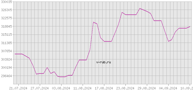 График изменения курса