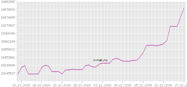 График изменения курса