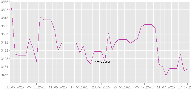 График изменения курса