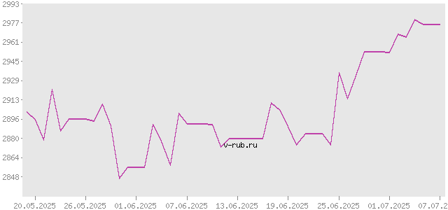 График изменения курса