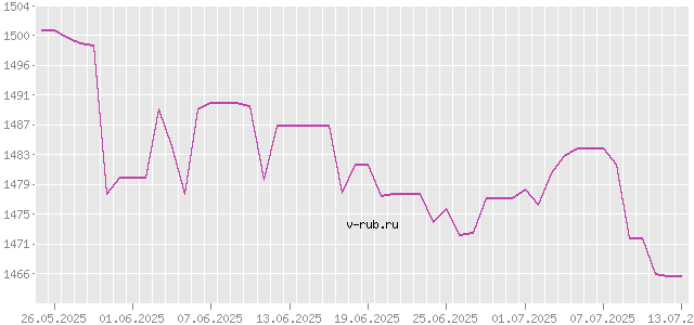 График изменения курса