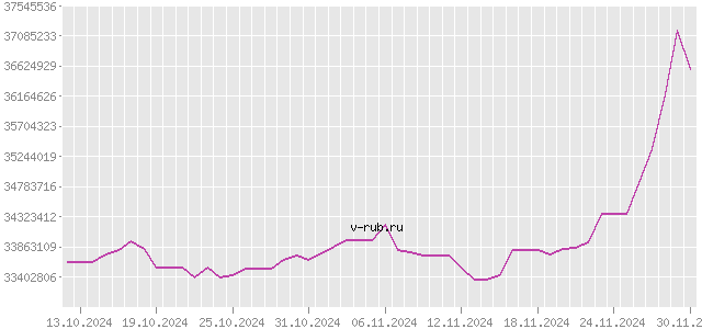 График изменения курса