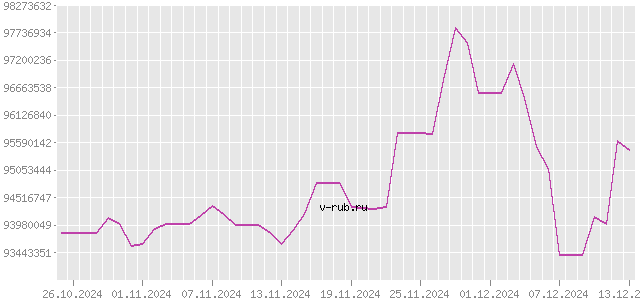 График изменения курса