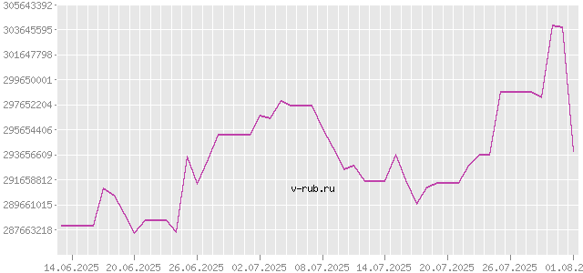 График изменения курса