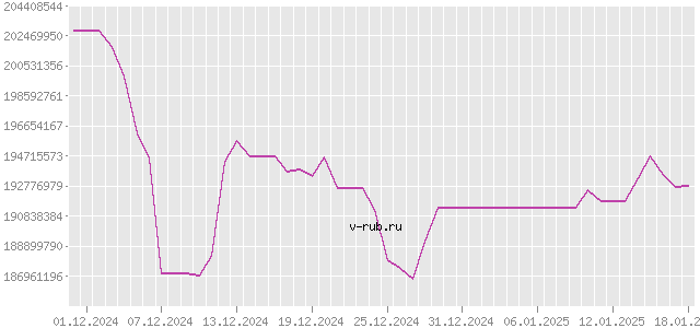 График изменения курса