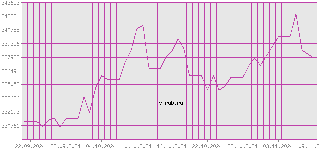 График изменения курса