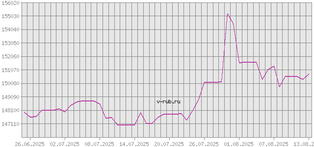 График изменения курса