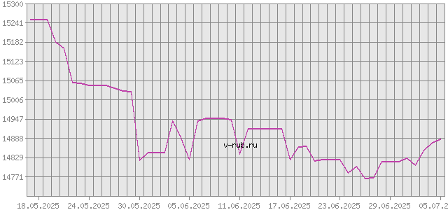 График изменения курса