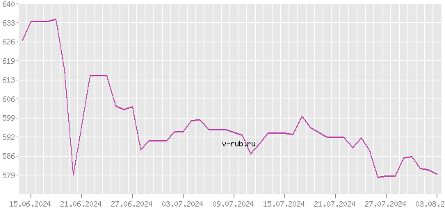 График изменения курса