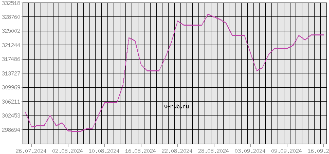 График изменения курса