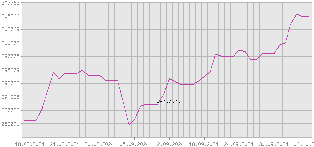 График изменения курса