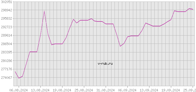 График изменения курса