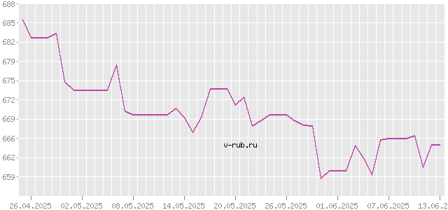 График изменения курса