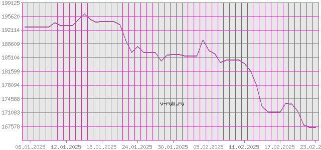 График изменения курса