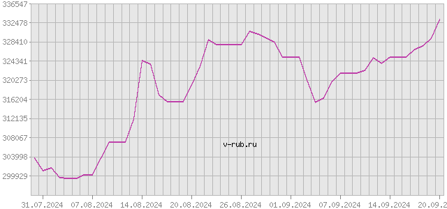 График изменения курса