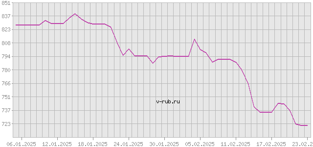 График изменения курса