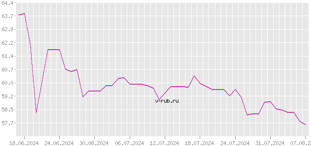 График изменения курса