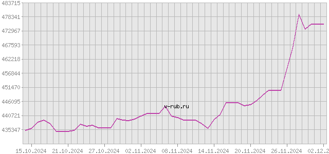 График изменения курса