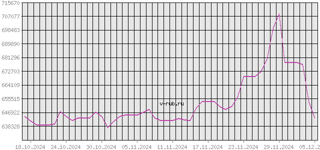 График изменения курса