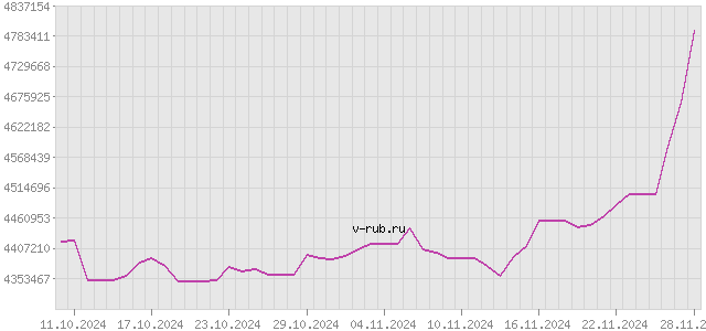 График изменения курса