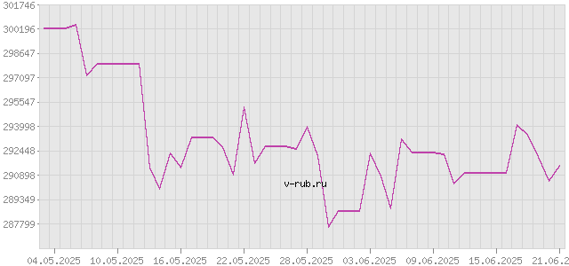 График изменения курса