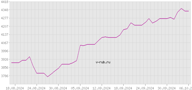 График изменения курса