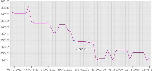 График изменения курса