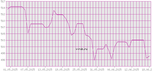 График изменения курса