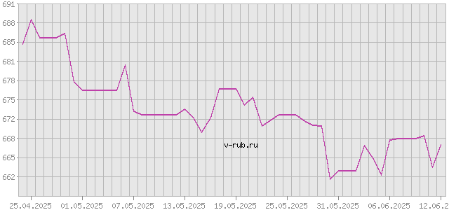 График изменения курса