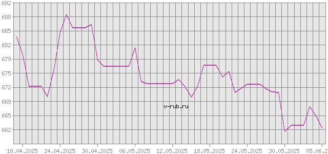 График изменения курса