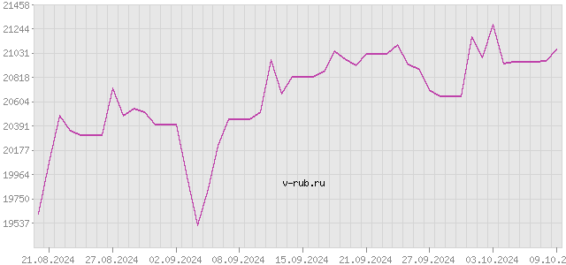 График изменения курса