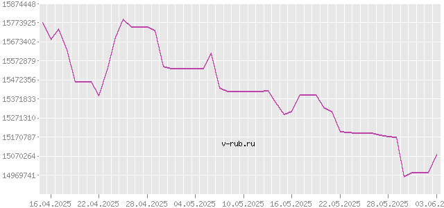 График изменения курса