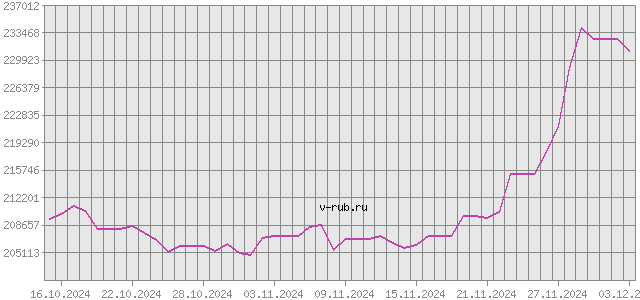 График изменения курса