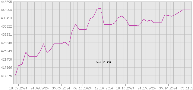 График изменения курса