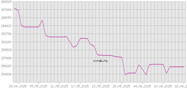 График изменения курса