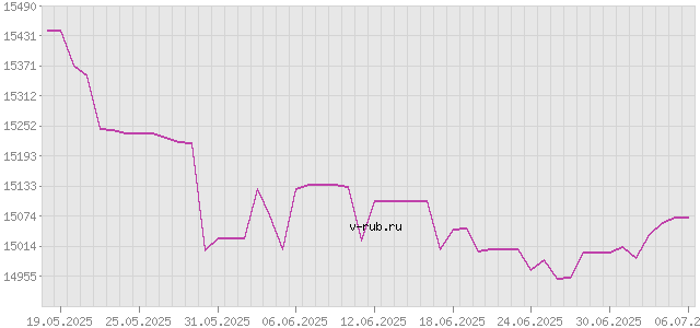 График изменения курса