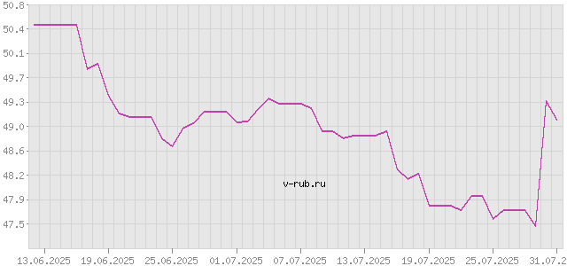 График изменения курса